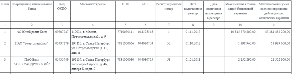 Какие банки Минфина могут выдавать банковскую гарантию
